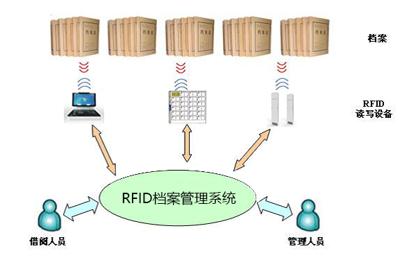 RFID盒定位管理档案管理结构图